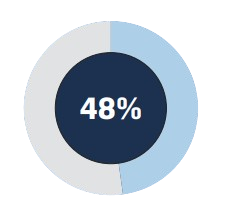 48%
