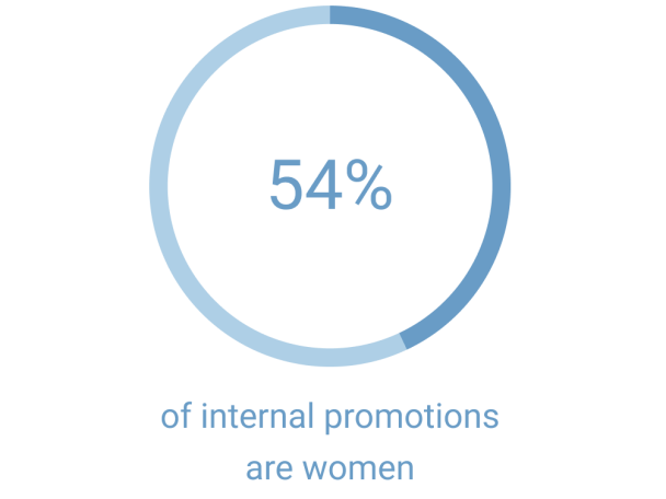 54% of internal promotions are women